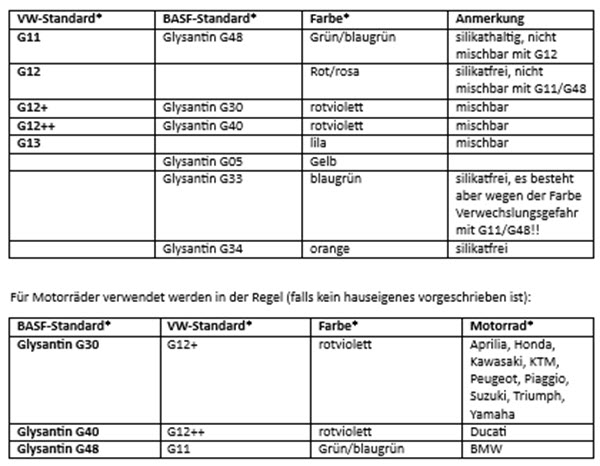 Kühlflüssigkeit Motorrad