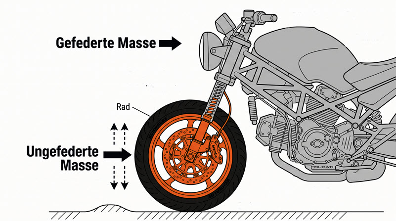 Bildhafte Darstellung der gefederten und ungefederten Masse am Motorrad