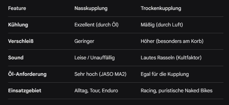 Tabelle Vergleich von Nass- und Trockenkupplung