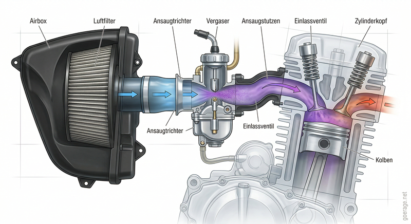 Technisches Diagramm des Motorrad-Ansaugtrakts: Airbox, Vergaser, Ansaugstutzen und Einlassventil visualisiert