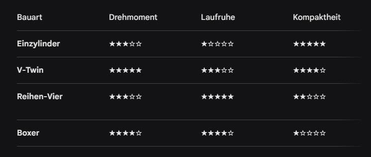Vergleich von 4 Motorradmotortypen hinsichtlich Laufruhe, Klang, Drehmoment und Bauform.